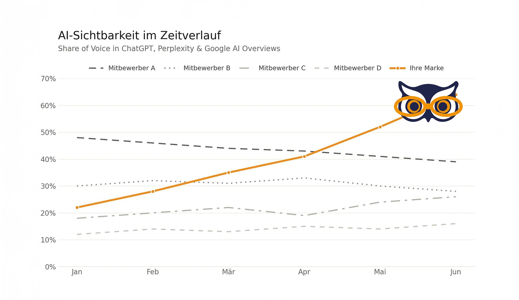 diagramm ai sichtbarkeit im zeitverlauf