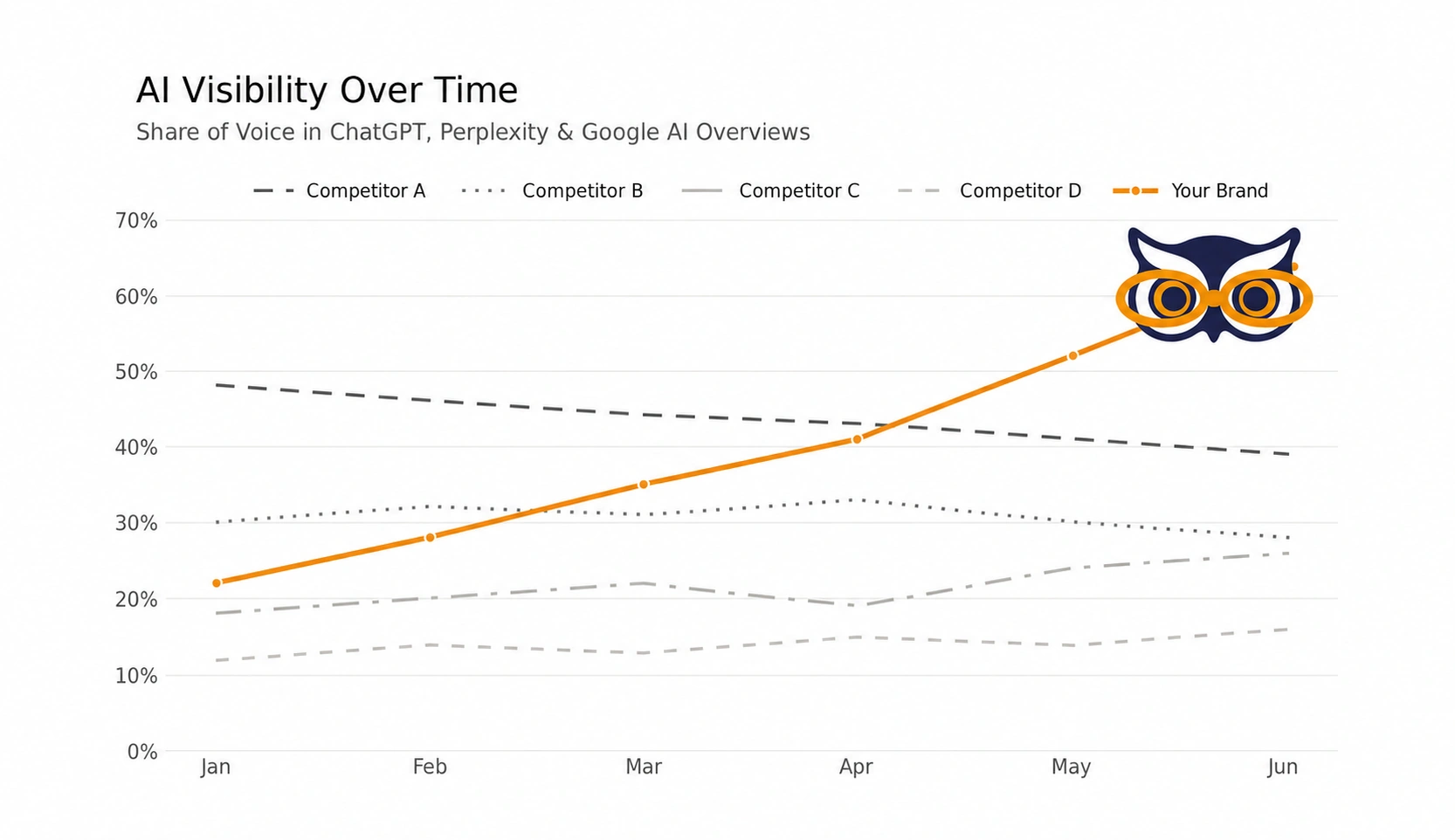 diagram ai visibility over time