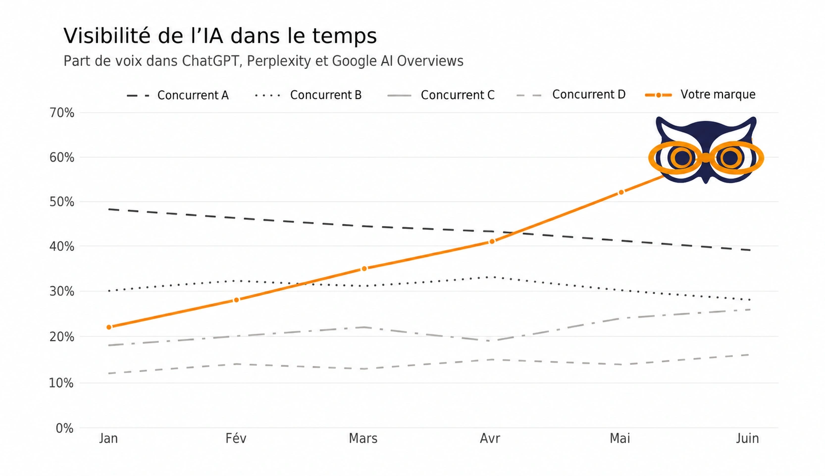 diagramme visibilité de l'IA dans le temps